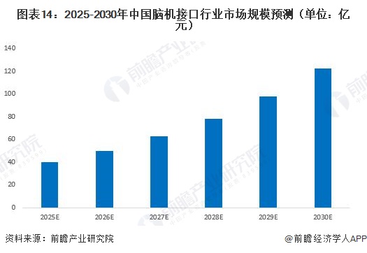 图表14：2025-2030年中国脑机接口行业市场规模预测（单位：亿元）