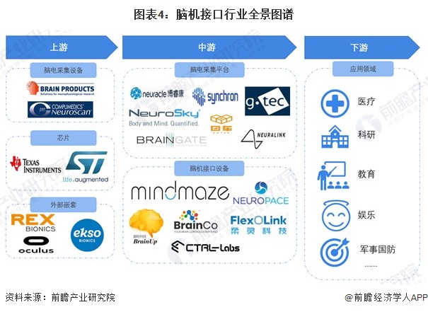 图表4：脑机接口行业全景图谱