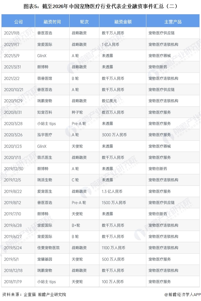图表5:截至2026年中国宠物医疗行业代表企业融资事件汇总(二)
