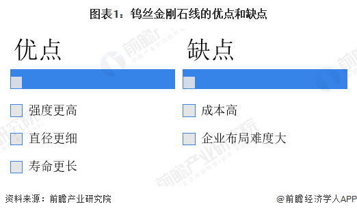 图表1:钨丝金刚石线的优点和缺点