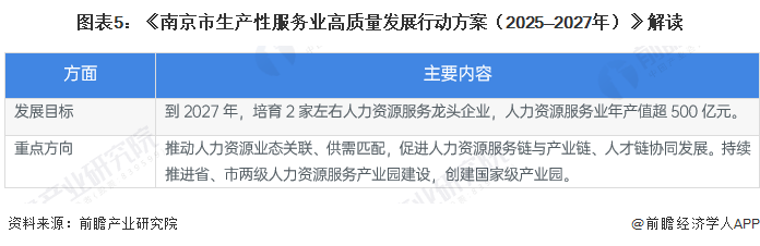 图表5：《南京市生产性服务业高质量发展行动方案（2025&mdash;2027年）》解读