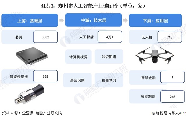 图表3:郑州市人工智能产业链图谱(单位:家)