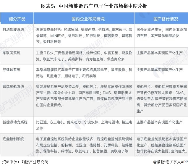 图表5：中国新能源汽车电子行业市场集中度分析