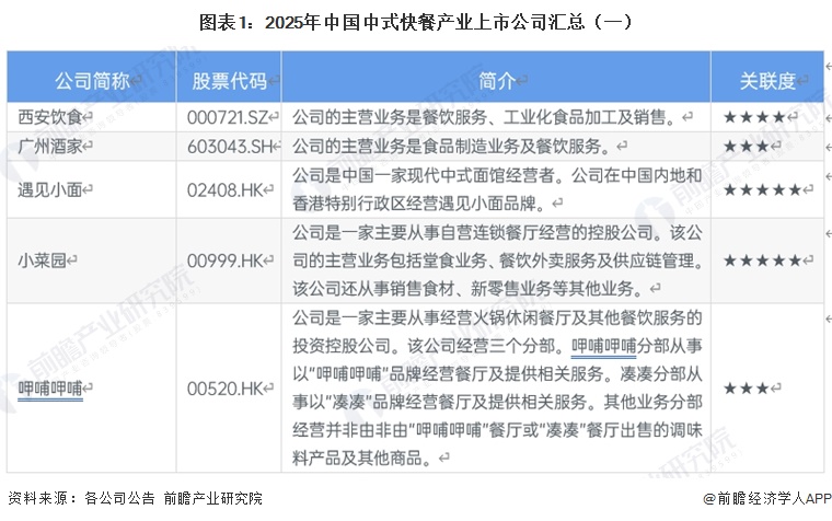 图表1:2025年中国中式快餐产业上市公司汇总(一)