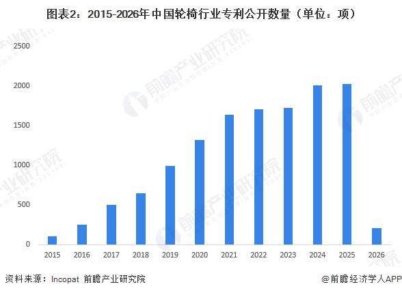 图表2：2015-2026年中国轮椅行业专利公开数量（单位：项）
