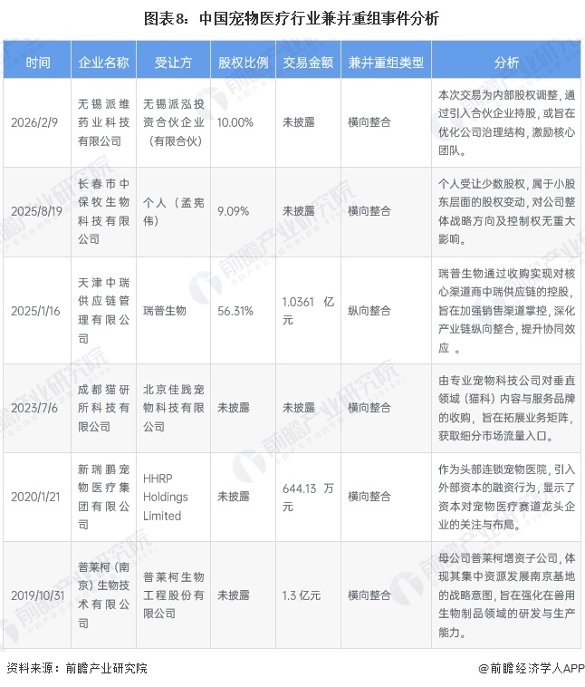 图表8:中国宠物医疗行业兼并重组事件分析
