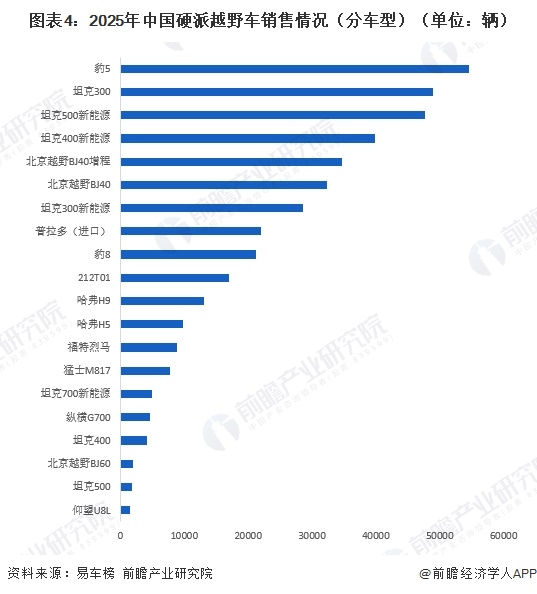 图表4：2025年中国硬派越野车销售情况（分车型）（单位：辆）