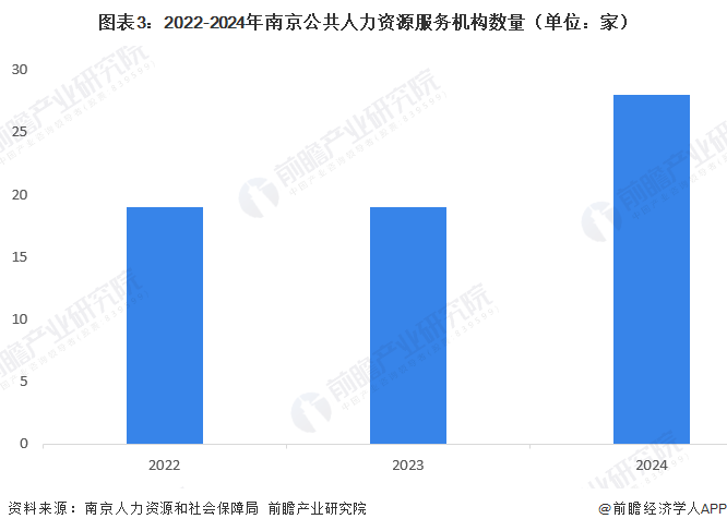 图表3：2022-2024年南京公共人力资源服务机构数量（单位：家）
