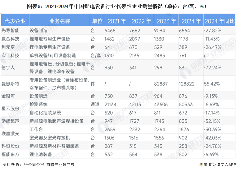 图表6：2021-2024年中国锂电设备行业代表性企业销量情况（单位：台/套，%）