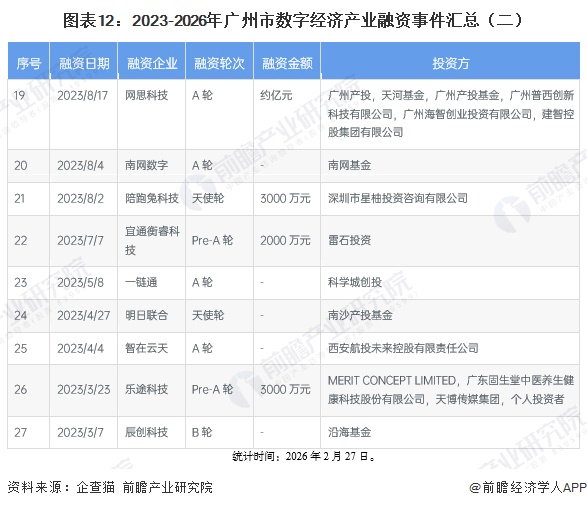 图表12：2023-2026年广州市数字经济产业融资事件汇总（二）