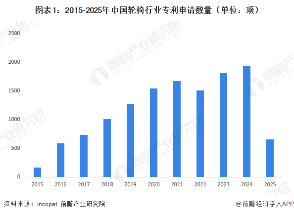 图表1：2015-2025年中国轮椅行业专利申请数量（单位：项）