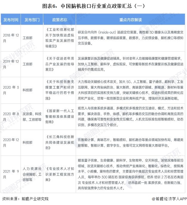 图表6：中国脑机接口行业重点政策汇总（一）