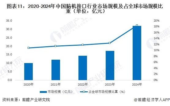 图表11：2020-2024年中国脑机接口行业市场规模及占全球市场规模比重（单位：亿元）
