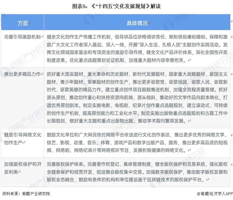 图表5:《“十四五”文化发展规划》解读