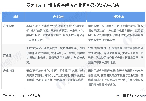 图表15：广州市数字经济产业优势及投资机会总结