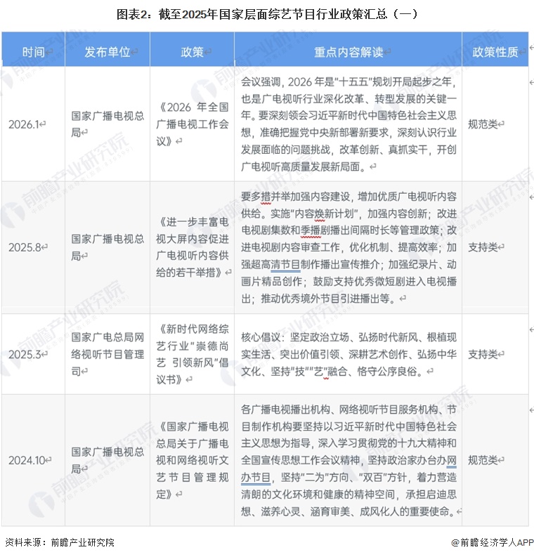 图表2:截至2025年国家层面综艺节目行业政策汇总(一)
