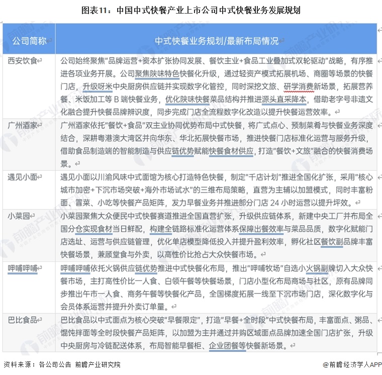 图表11:中国中式快餐产业上市公司中式快餐业务发展规划