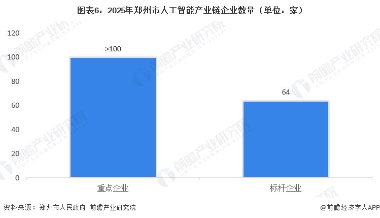 图表6:2025年郑州市人工智能产业链企业数量(单位:家)