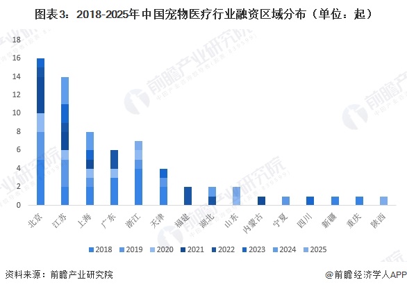 图表3:2018-2025年中国宠物医疗行业融资区域分布(单位:起)