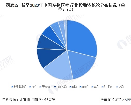 图表2:截至2026年中国宠物医疗行业投融资轮次分布情况(单位:起)