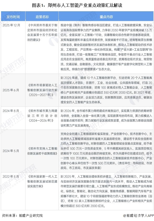 图表1:郑州市人工智能产业重点政策汇总解读