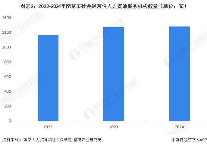 图表2：2022-2024年南京市社会经营性人力资源服务机构数量（单位：家）