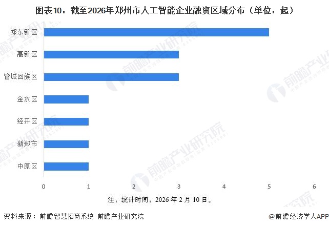 图表10:截至2026年郑州市人工智能企业融资区域分布(单位:起)