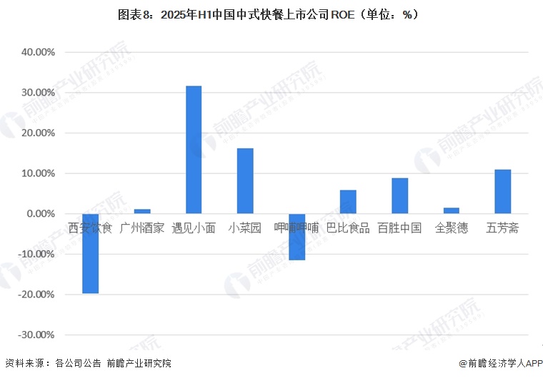 图表8:2025年H1中国中式快餐上市公司ROE(单位:%)