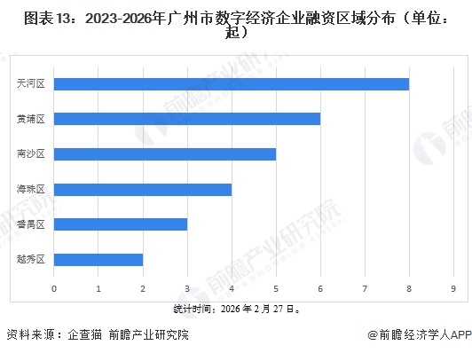 图表13：2023-2026年广州市数字经济企业融资区域分布（单位：起）