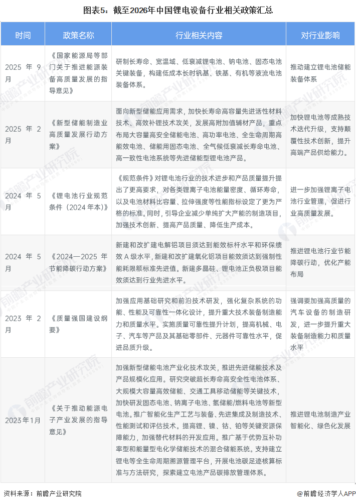 图表5：截至2026年中国锂电设备行业相关政策汇总