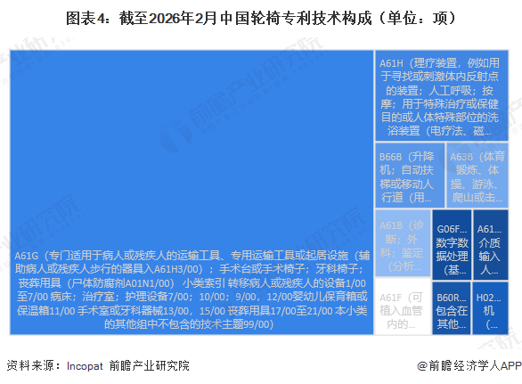 图表4：截至2026年2月中国轮椅专利技术构成（单位：项）