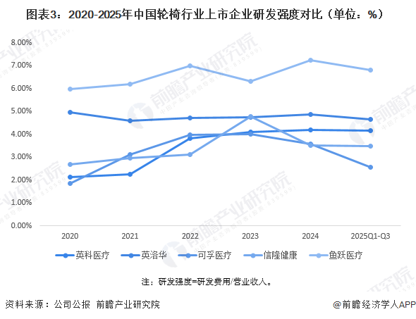 图表3：2020-2025年中国轮椅行业上市企业研发强度对比（单位：%）