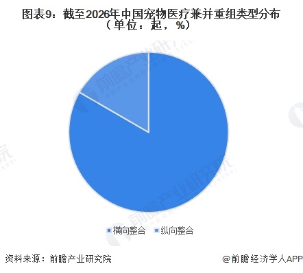 图表9:截至2026年中国宠物医疗兼并重组类型分布(单位:起,%)