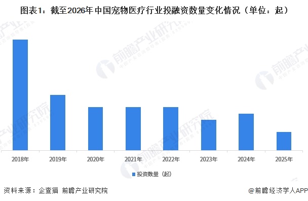 图表1:截至2026年中国宠物医疗行业投融资数量变化情况(单位:起)