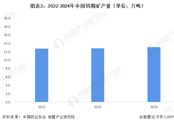 图表2:2022-2024年中国钨精矿产量(单位:万吨)