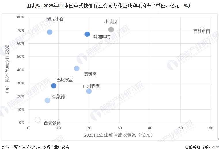 图表5:2025年H1中国中式快餐行业公司整体营收和毛利率(单位:亿元,%)