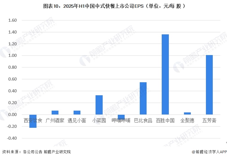 图表10:2025年H1中国中式快餐上市公司EPS(单位:元/每股)