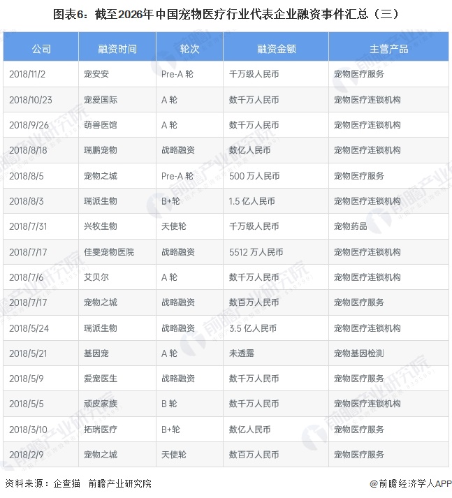 图表6:截至2026年中国宠物医疗行业代表企业融资事件汇总(三)