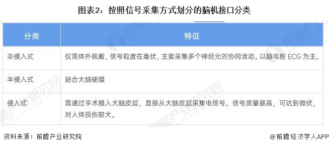 图表2：按照信号采集方式划分的脑机接口分类