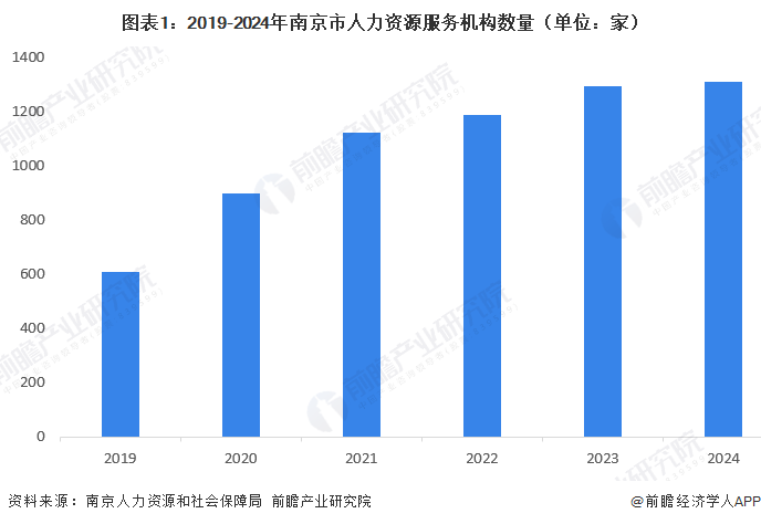 图表1：2019-2024年南京市人力资源服务机构数量（单位：家）