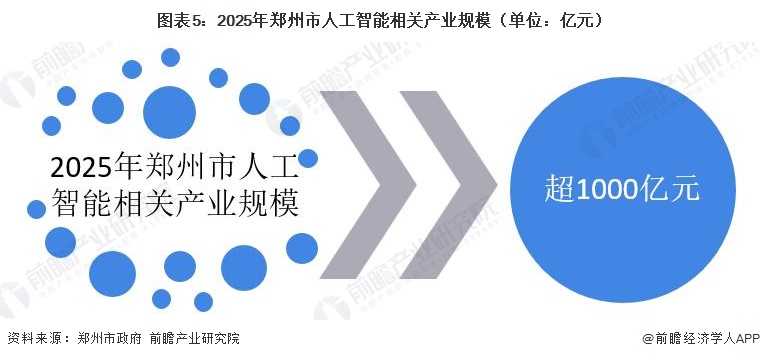 图表5:2025年郑州市人工智能相关产业规模(单位:亿元)