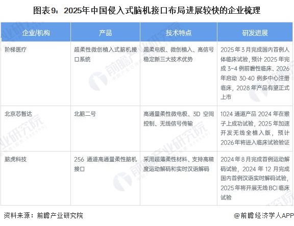 图表9：2025年中国侵入式脑机接口布局进展较快的企业梳理