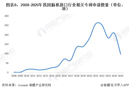 图表8：2008-2025年我国脑机接口行业相关专利申请数量（单位：项）