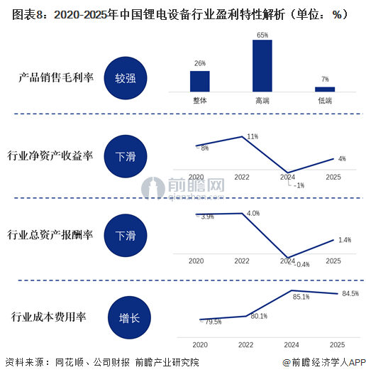 图表8：2020-2025年中国锂电设备行业盈利特性解析（单位：%）