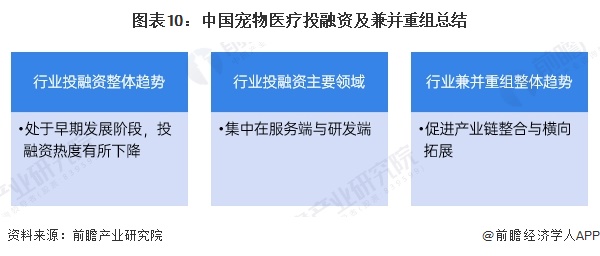图表10:中国宠物医疗投融资及兼并重组总结
