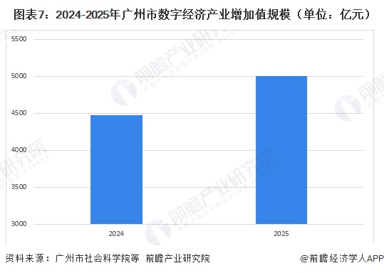 图表7：2024-2025年广州市数字经济产业增加值规模（单位：亿元）