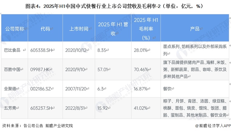 图表4:2025年H1中国中式快餐行业上市公司营收及毛利率-2(单位:亿元,%)