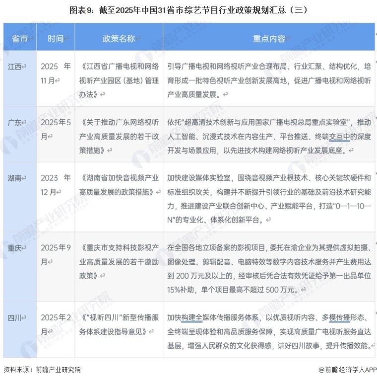 图表9:截至2025年中国31省市综艺节目行业政策规划汇总(三)