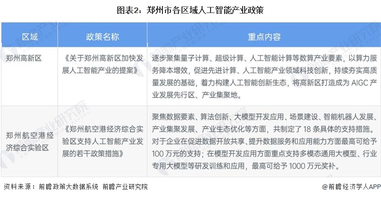图表2:郑州市各区域人工智能产业政策