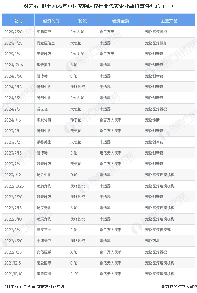 图表4:截至2026年中国宠物医疗行业代表企业融资事件汇总(一)